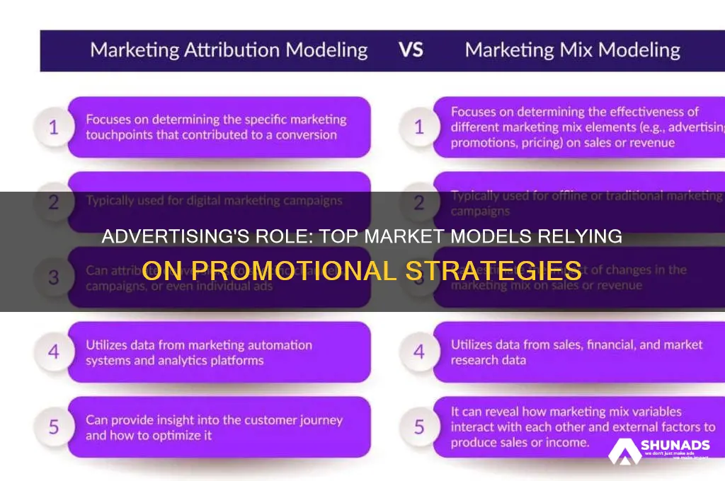 which market models uses advertising be used most often