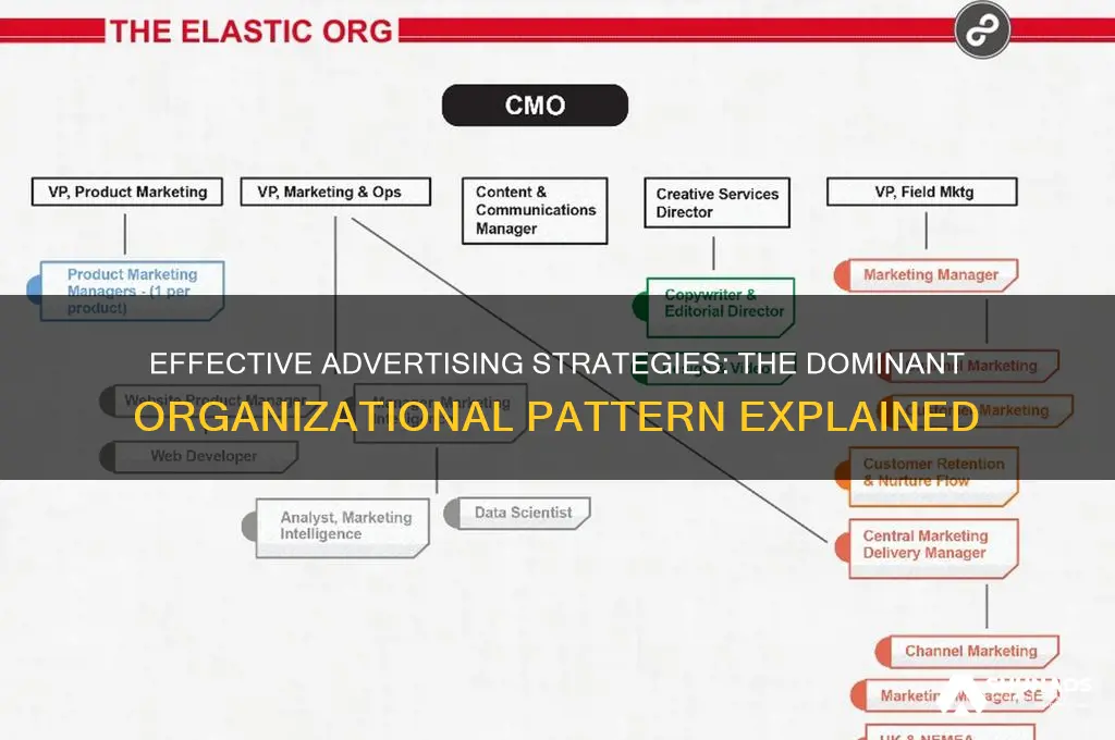 which organizational pattern is typically used in advertising