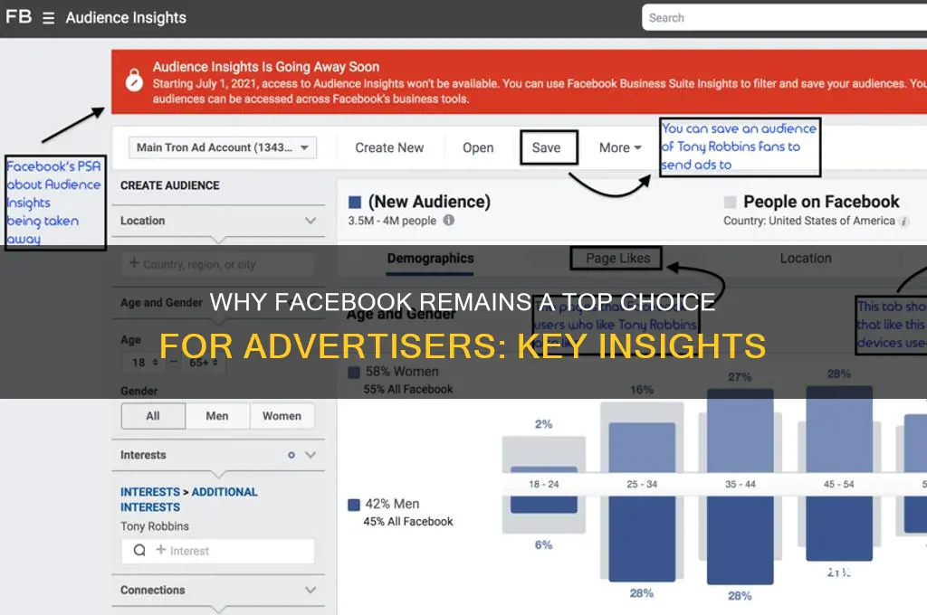 why advertisers like facebook