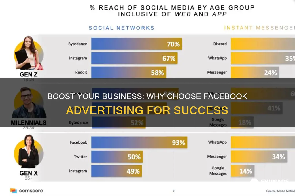 why choose facebook advertising