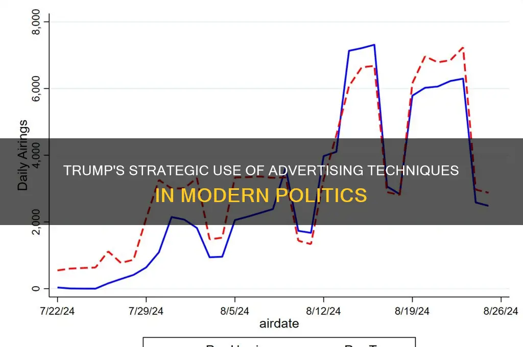 why is trump using advertising techniques
