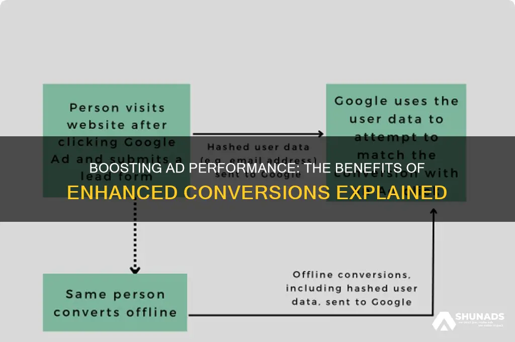 why might an advertiser use enhanced conversions